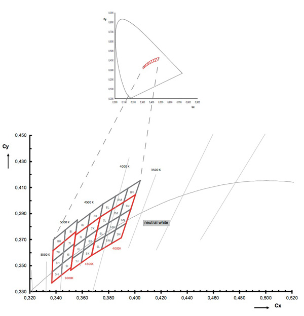 OSRAM CIE color space OSRAM CIE color space